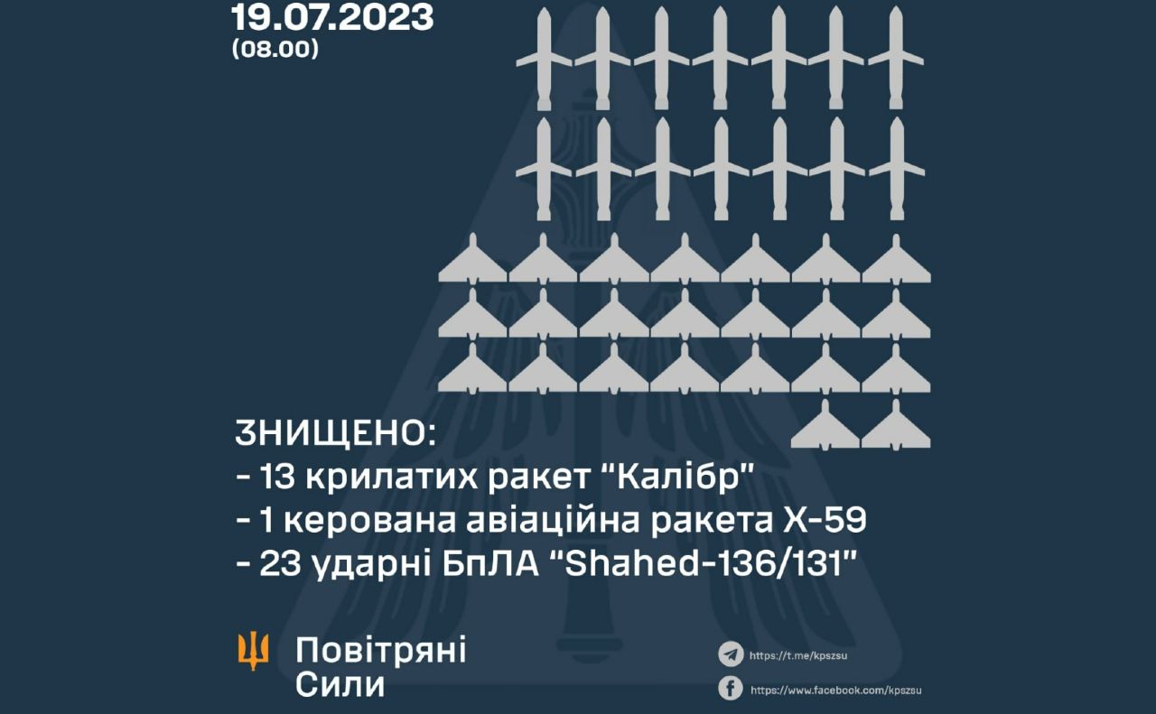 Вночі ворог знову атакував Україну ракетами та «шахедами»