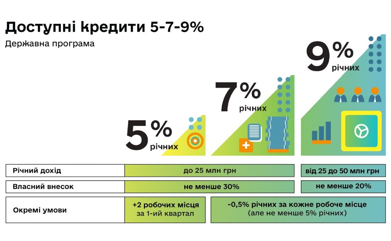 Аграрії отримали 46 мільярдів гривень кредитів на розвиток господарств