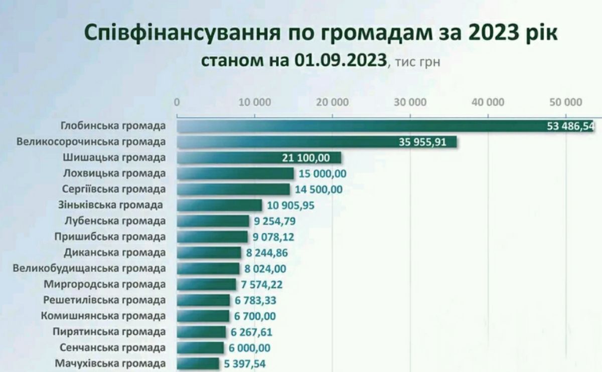 Решетилівська громада спрямувала понад 6 млн гривень на експлуатаційне утримання доріг