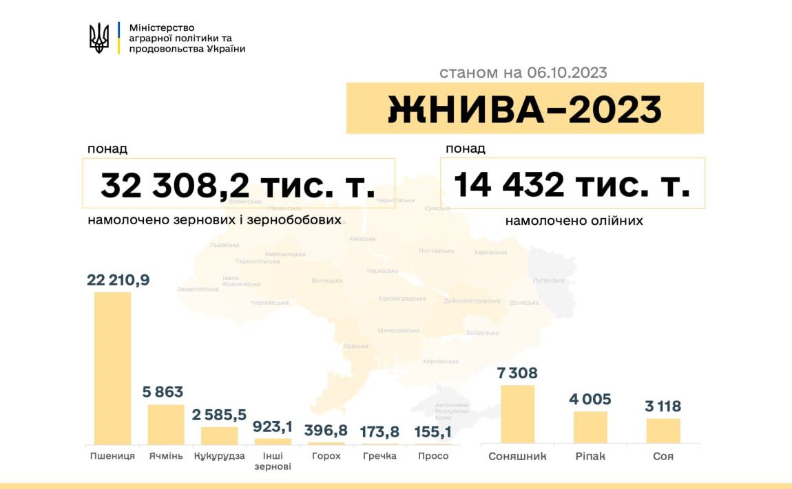 Аграрії намолотили 46,7 млн тонн нового врожаю