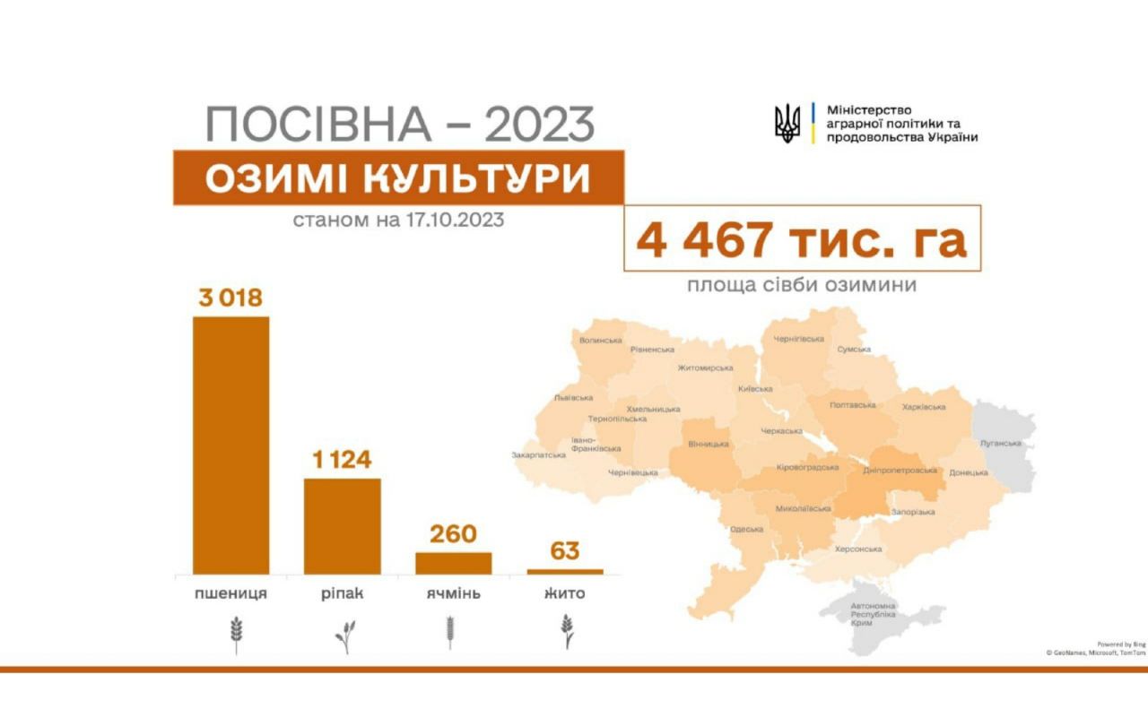 Аграрії засіяли майже 4,5 млн га озимих культур