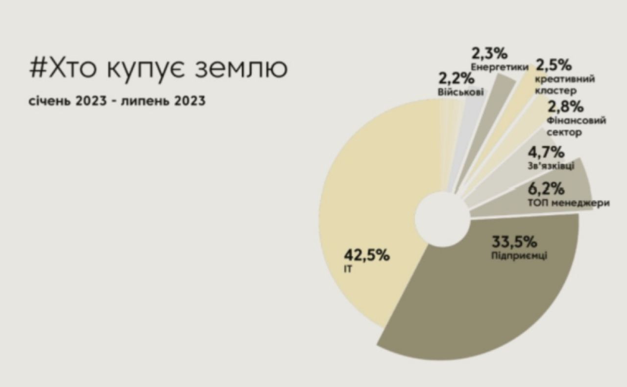 Скільки коштує земля в Україні і хто її купує