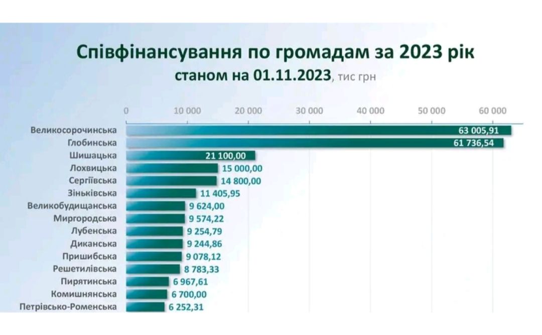 Решетилівська громада на 12 місці у рейтингу співфінансування ремонту місцевих доріг