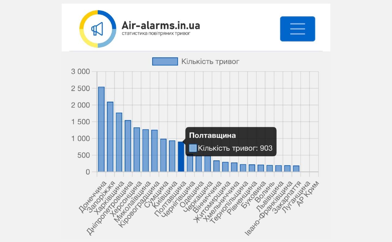 Полтавщина — у списку «найтривожніших» регіонів