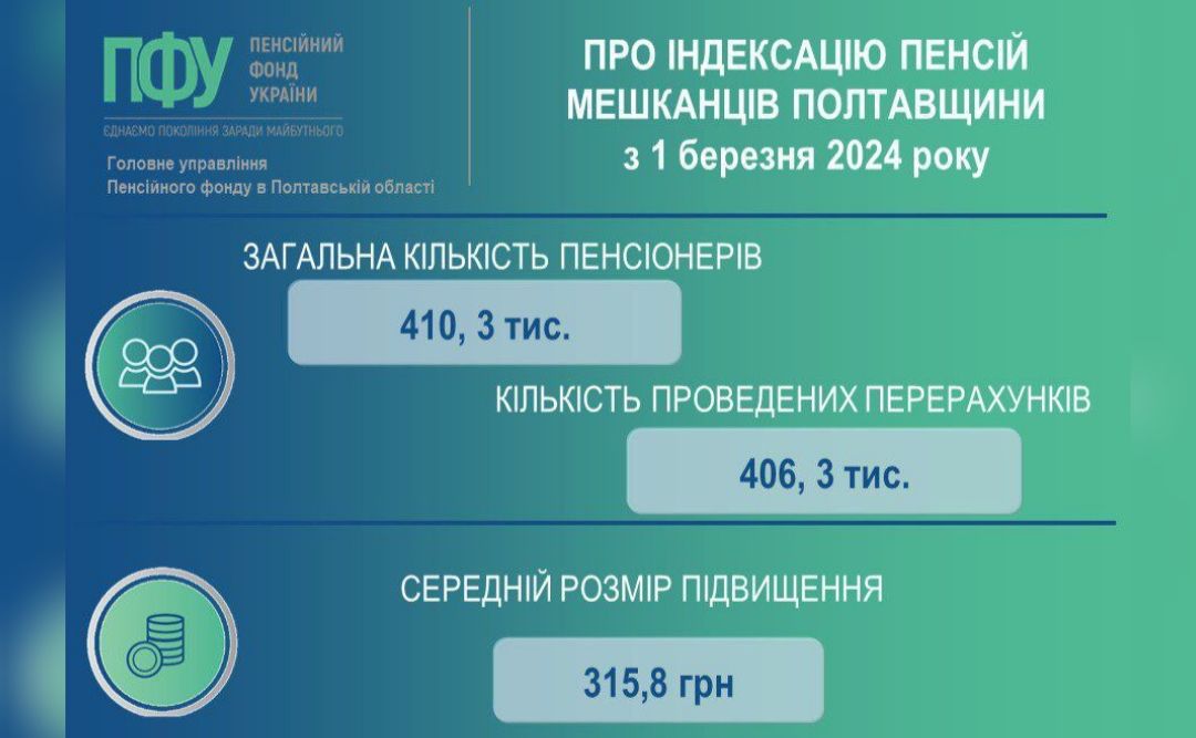 Більшості жителів Полтавщини з 1 березня підвищили пенсії
