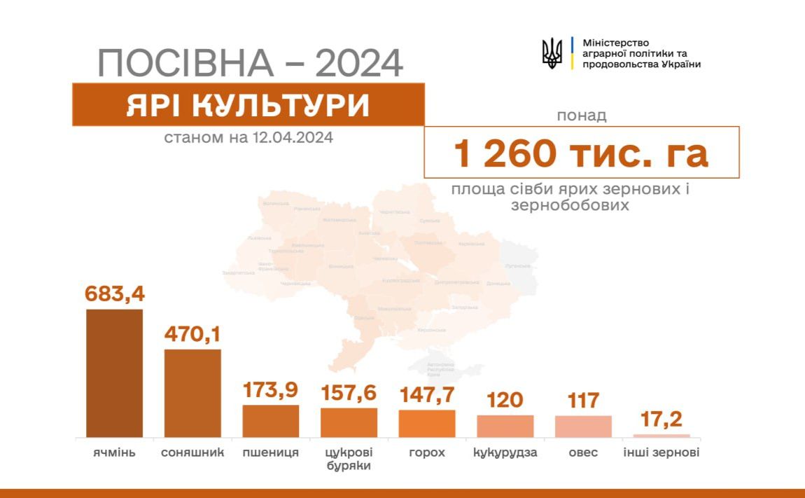 В Україні вже засіяли понад 1 млн га ярих культур