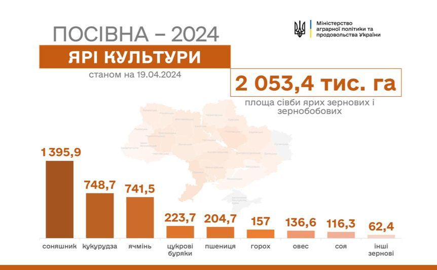 В Україні засіяно понад 2 млн га ярих зернових та зернобобових культур
