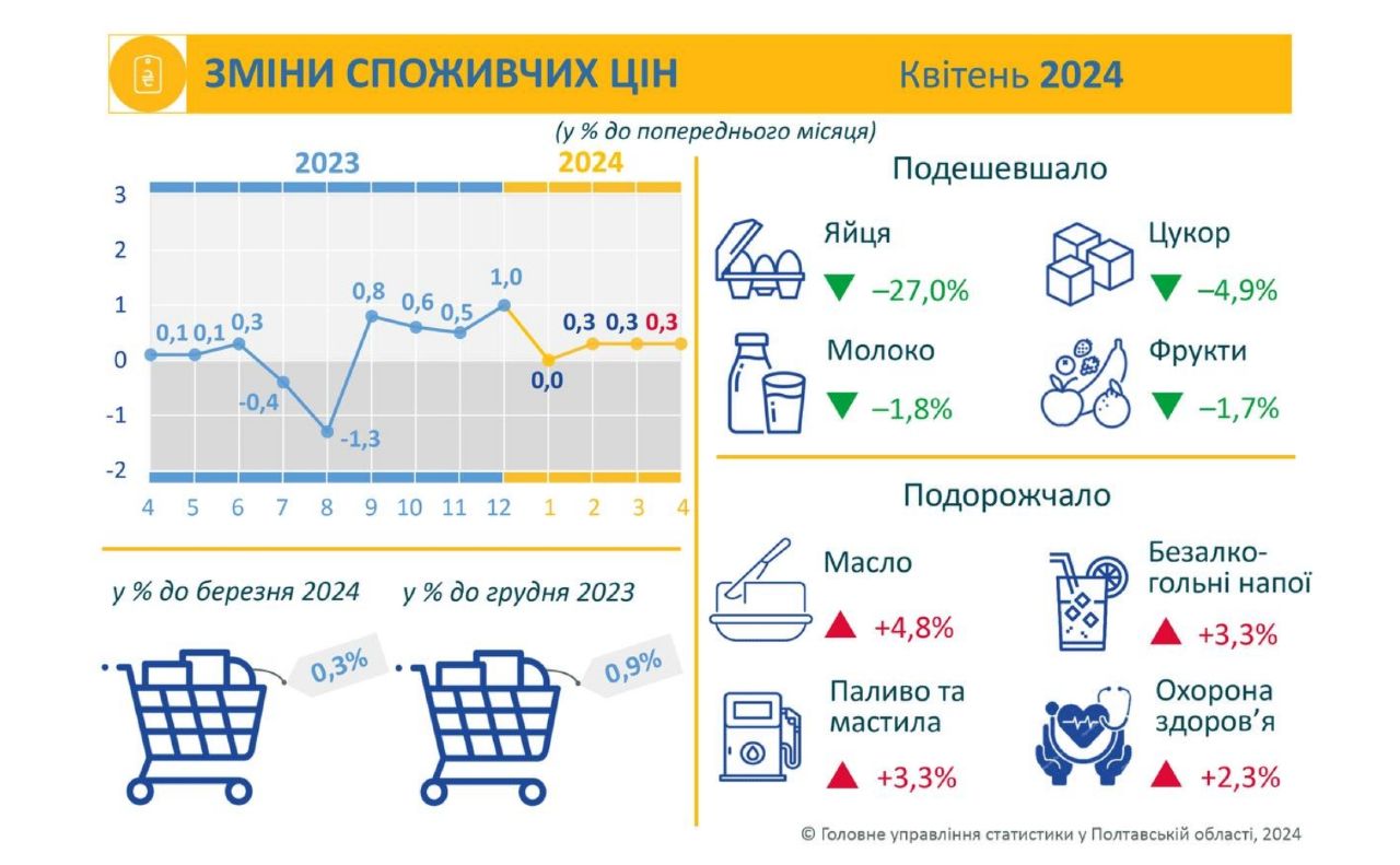 Навесні в області знизилися ціни на кілька продуктів