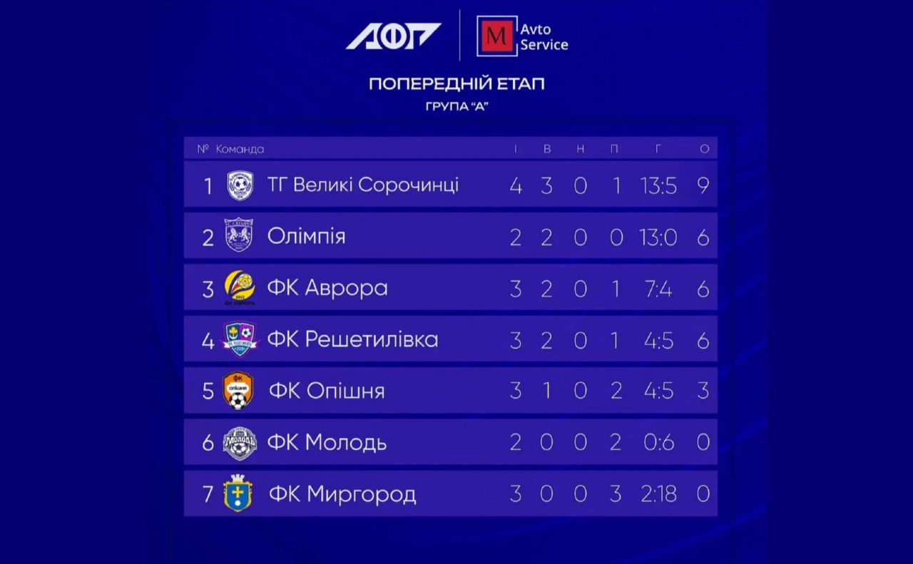 ФК Решетилівка — четверта у групі А після 4-х турів