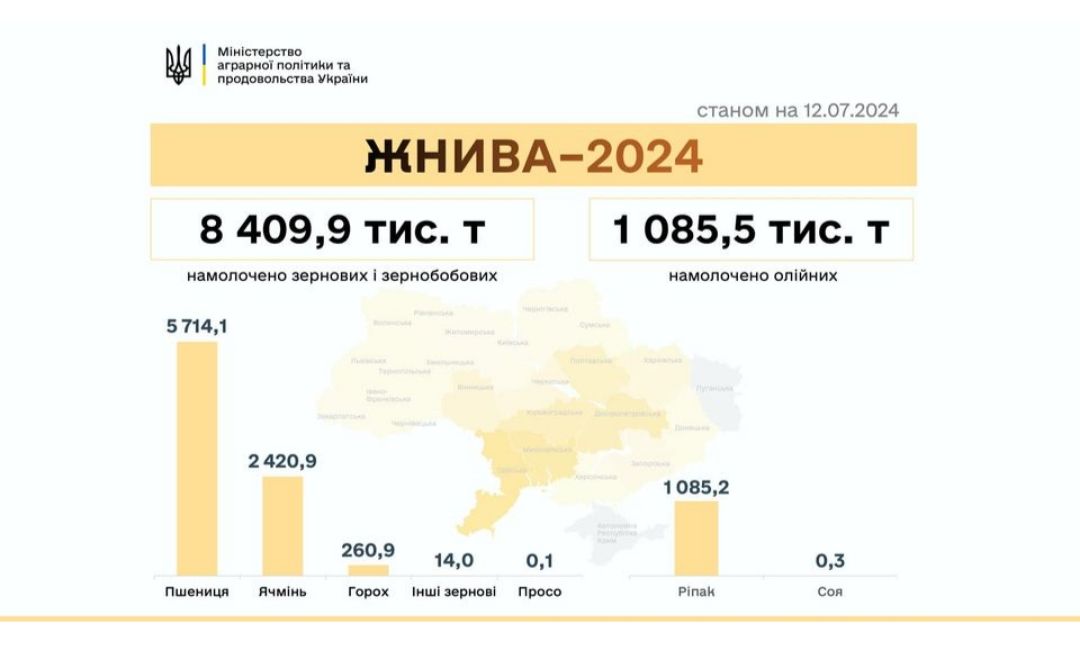 Аграрії намолотили понад 9,5 млн тонн нового врожаю