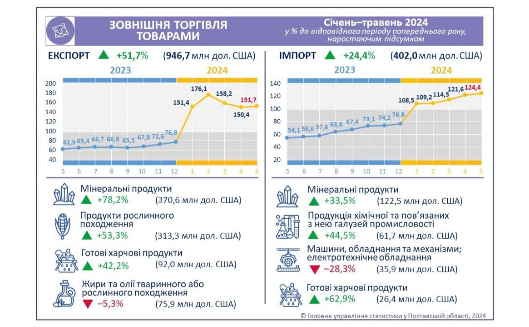 Експорт із Полтавщини зріс на половину