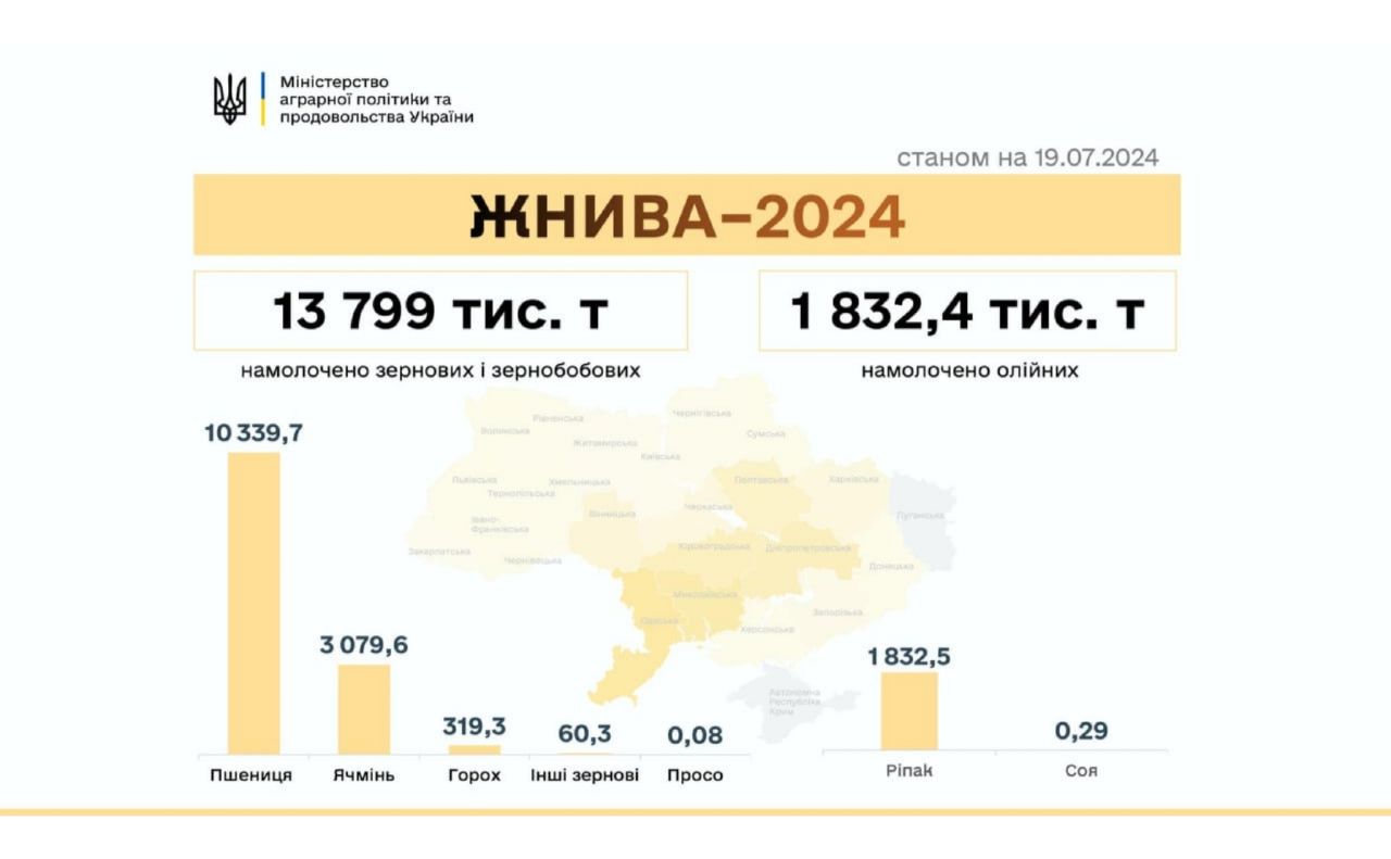 Аграрії намолотили понад 15 мільйонів тонн зернових та олійних