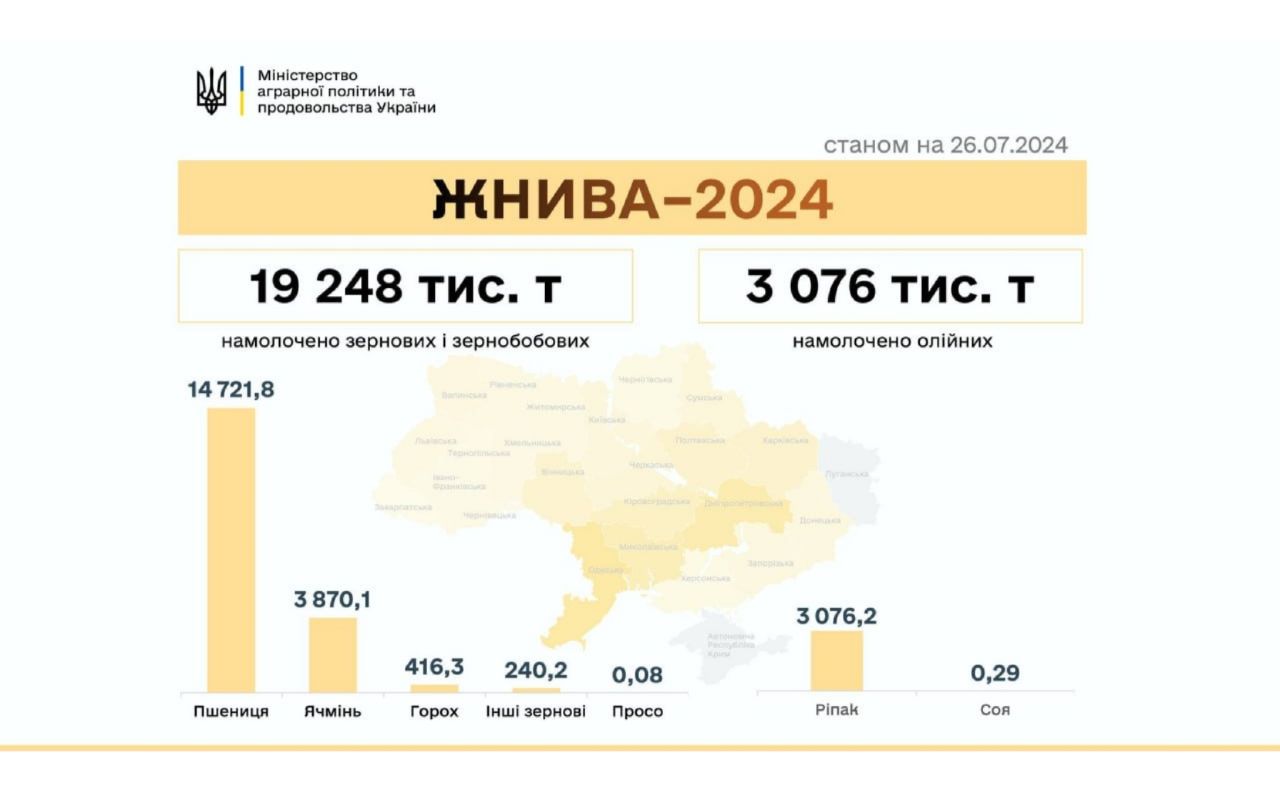 В Україні намолочено 22 млн тонн нового врожаю