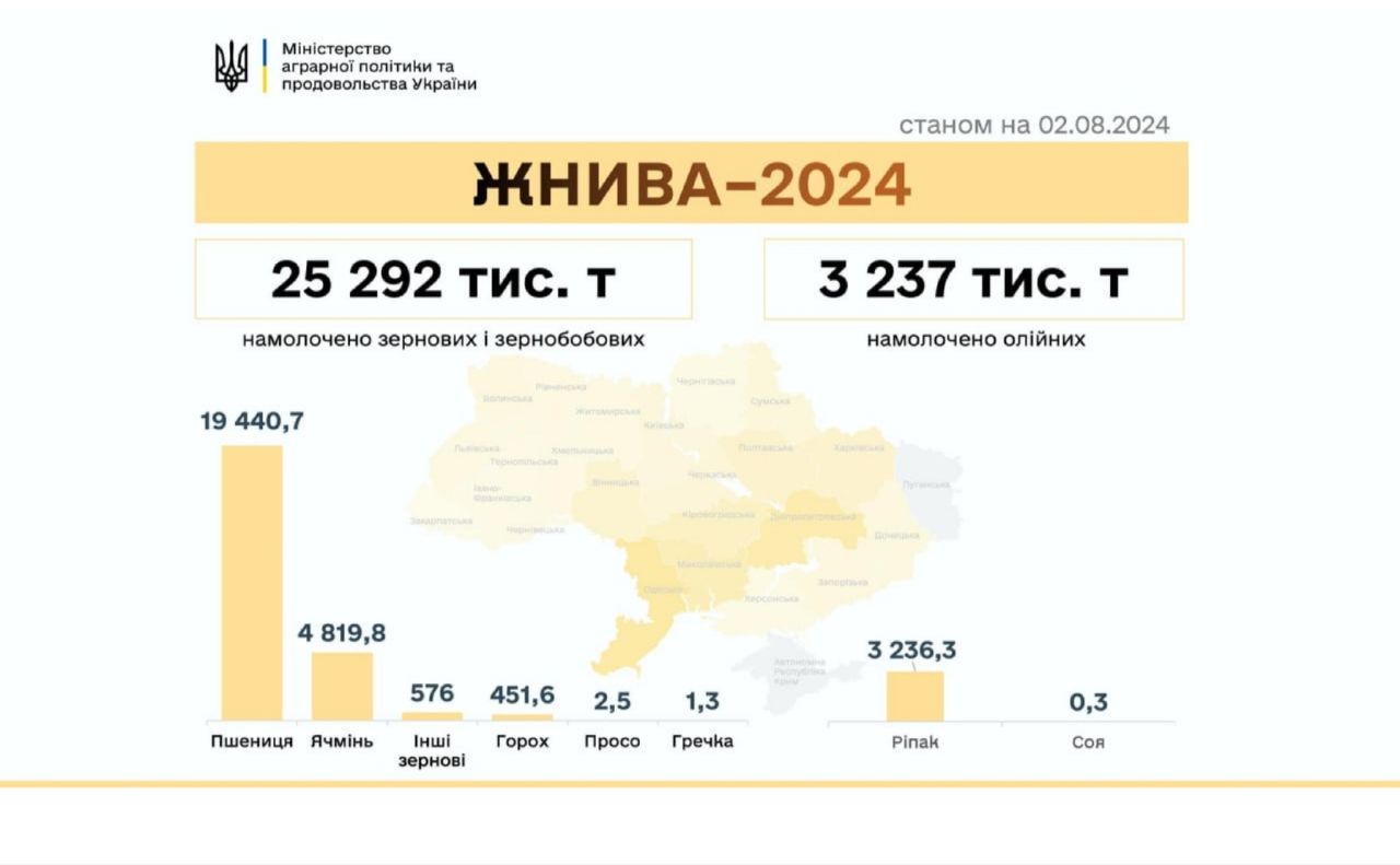 В Україні намолочено 28,5 млн тонн нового врожаю