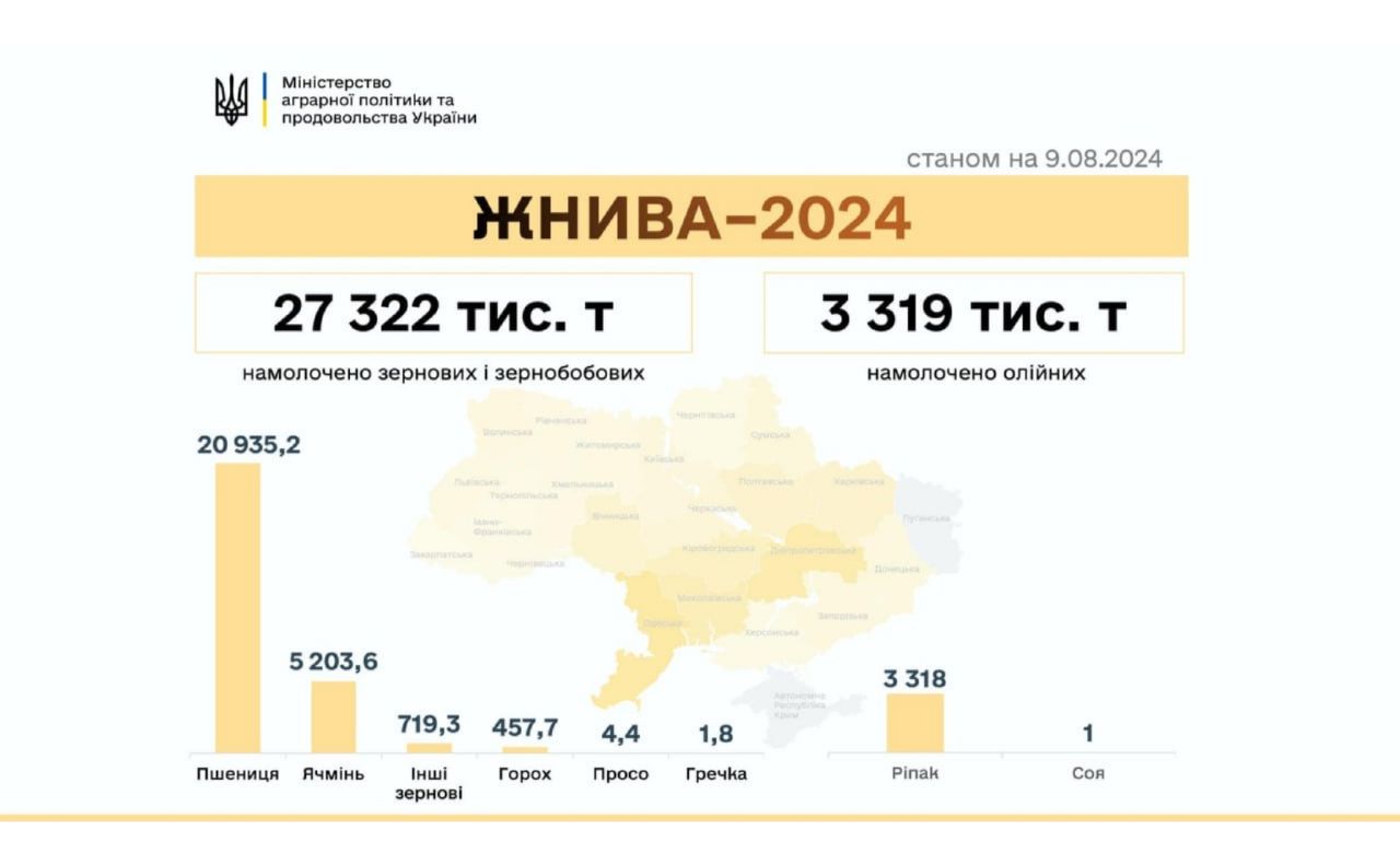 Аграрії намолотили понад 30 мільйонів тонн зернових та олійних