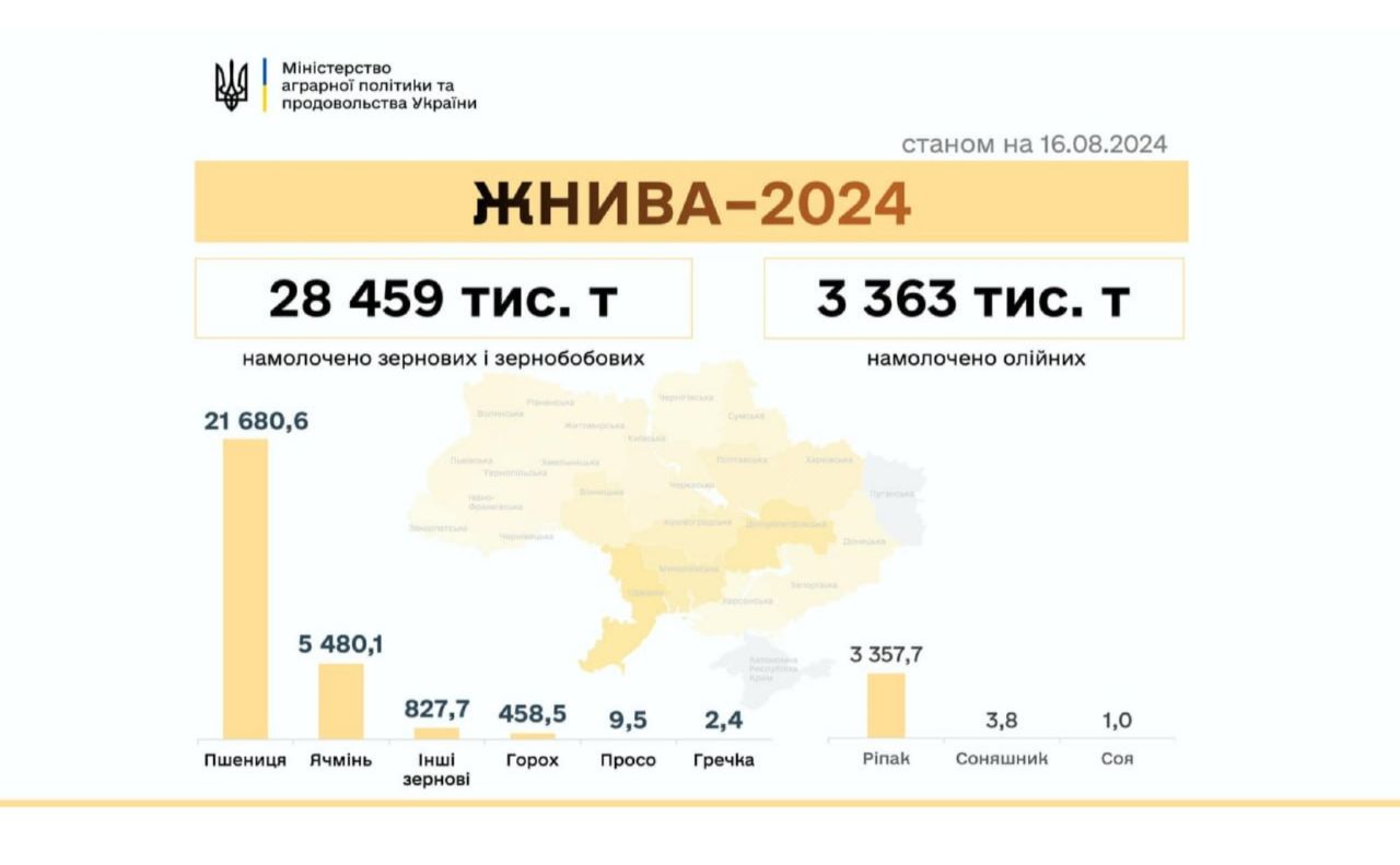 В Україні намолочено 31,9 млн тонн нового врожаю