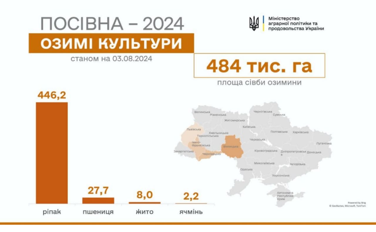 В Україні стартувала сівба озимих культур