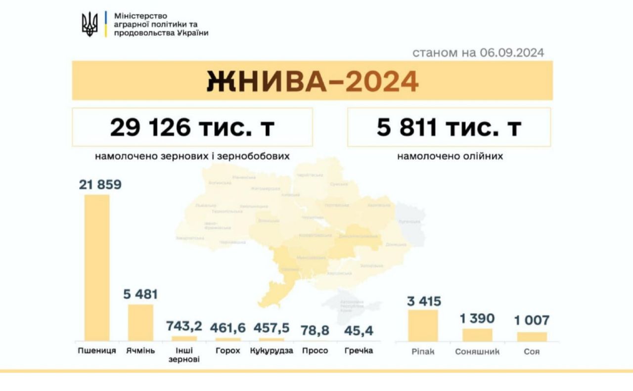 Аграрії зібрали понад 35 млн тонн зерна нового врожаю