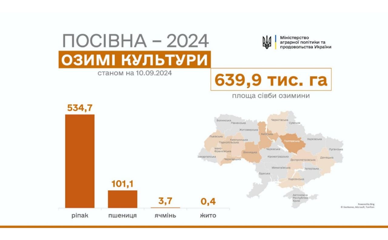 Посівна озимих-2024: у 18-ти областях сіють озимий ріпак