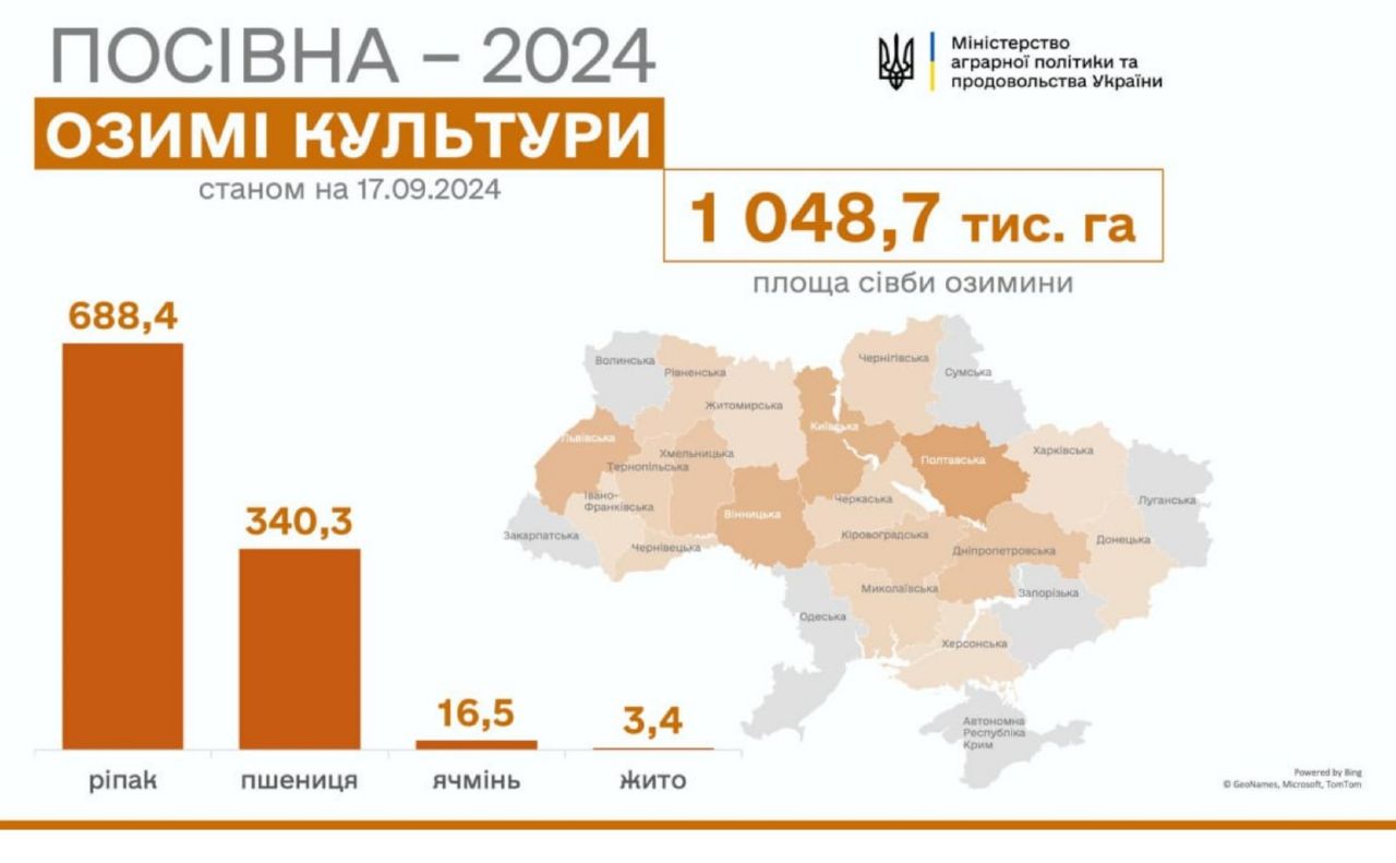 Понад 340 тис. га озимої пшениці уже засіяли українські аграрії