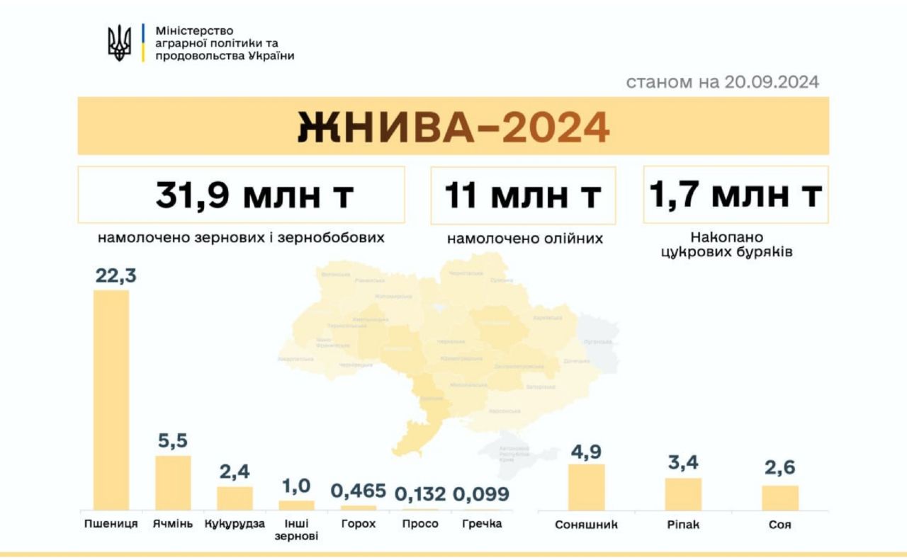 Аграрії зібрали понад 44,5 млн тонн врожаю