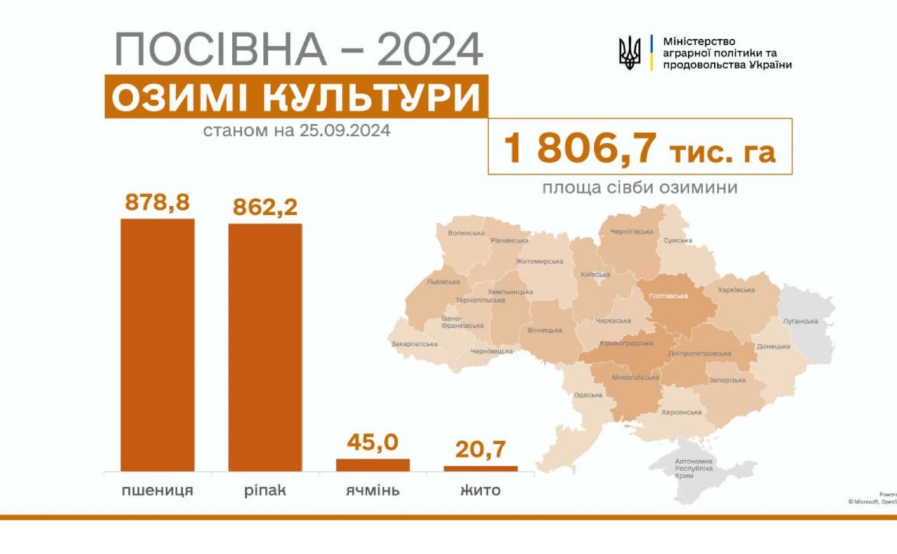 Понад 878 тис. га озимої пшениці уже засіяли українські аграрії