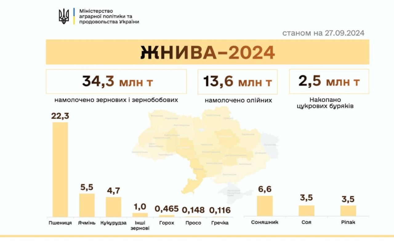 Аграрії зібрали понад 50 млн тонн врожаю