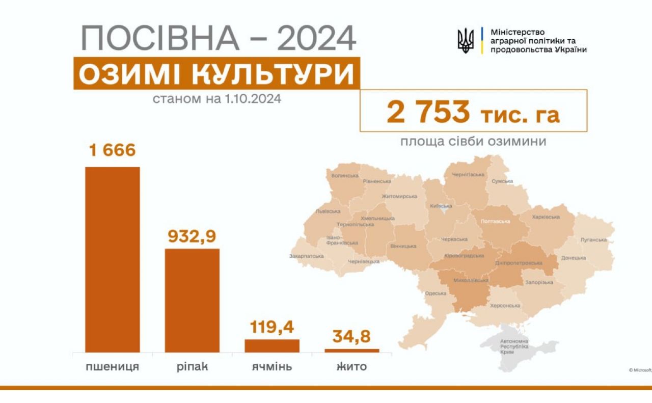 В Україні посіяно 2,7 млн га озимих культур