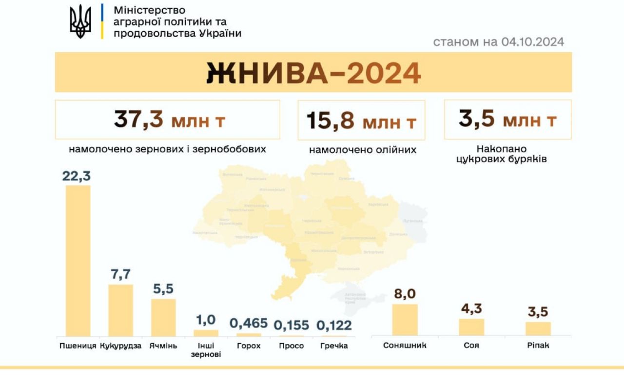 Аграрії зібрали понад 56,6 млн тонн нового врожаю