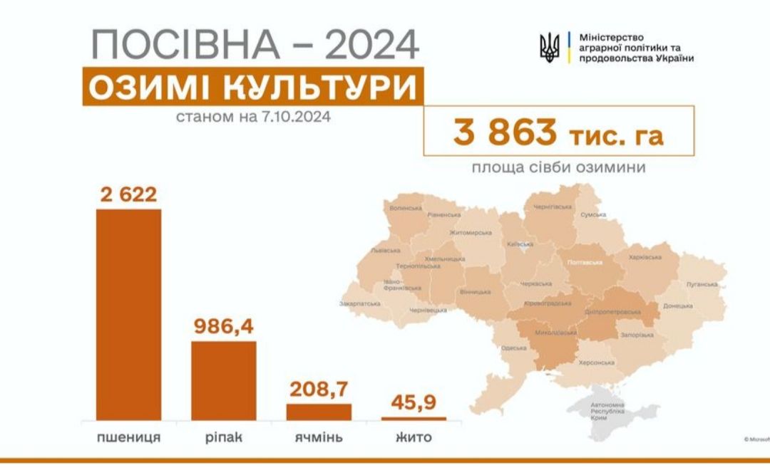 В Україні посіяно 3, 8 млн га озимих культур