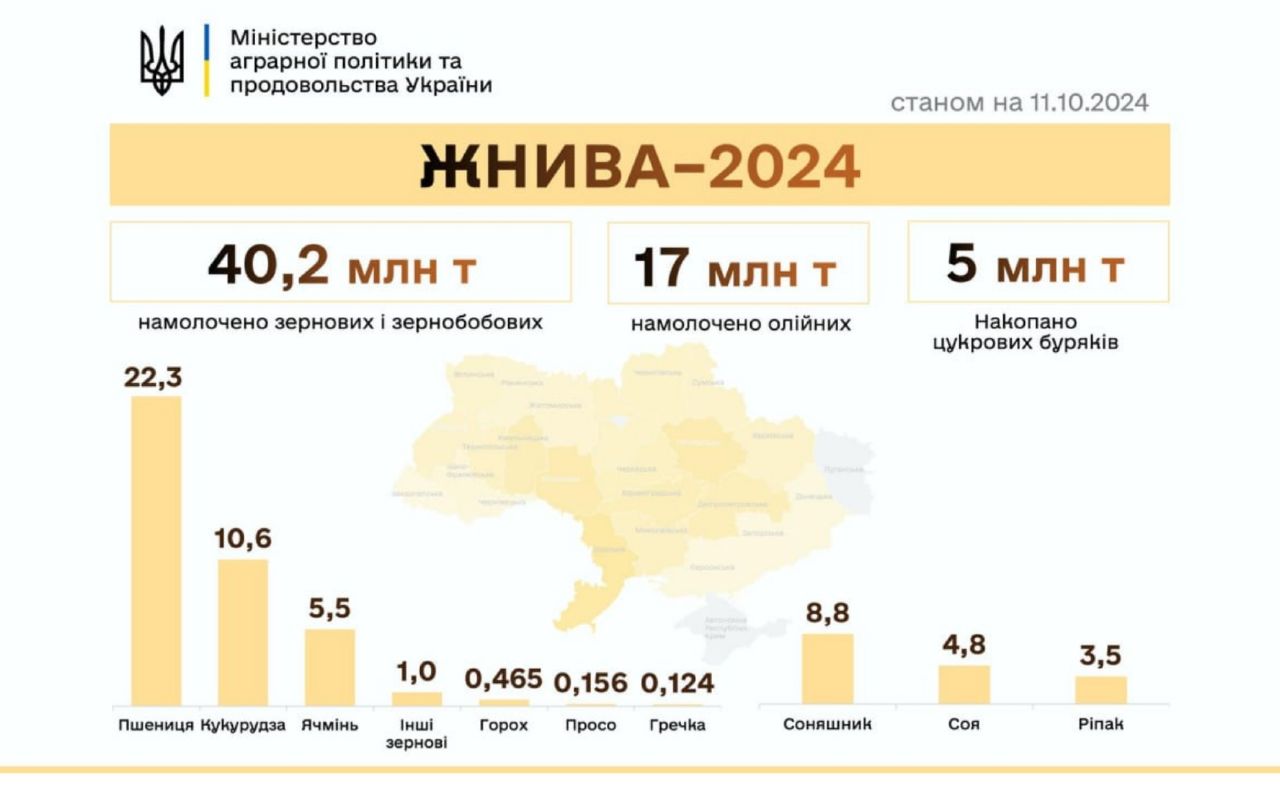 Аграрії зібрали понад 62,2 млн тонн врожаю