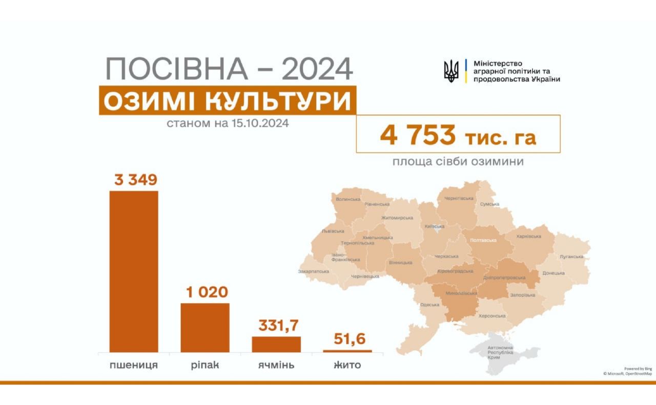 В Україні посіяно 4,7 млн га озимих культур