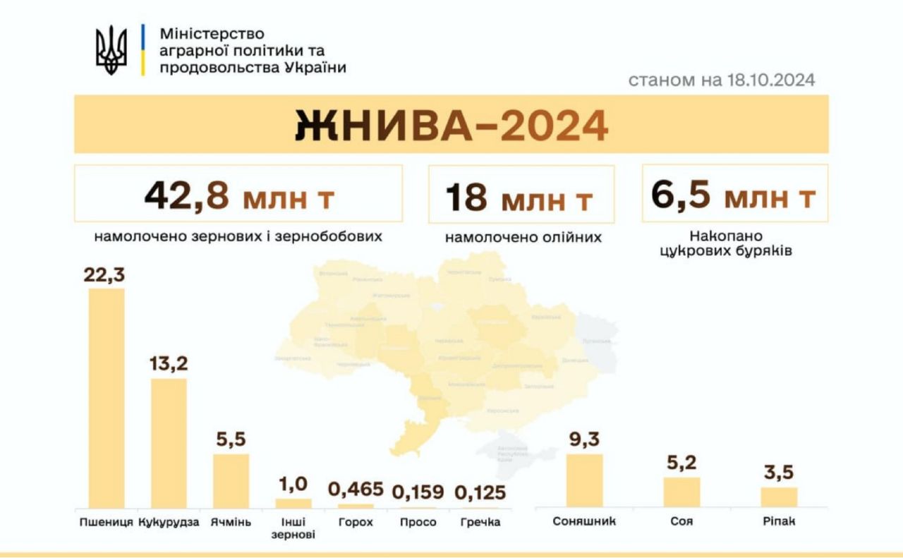 В Україні вже намолочено 67,3 млн тонн нового врожаю