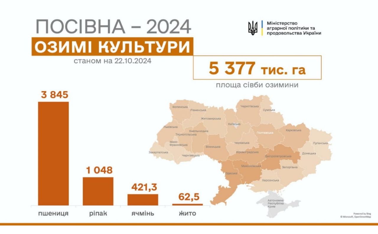 Аграрії вже засіяли майже 5,4 млн га озимих культур