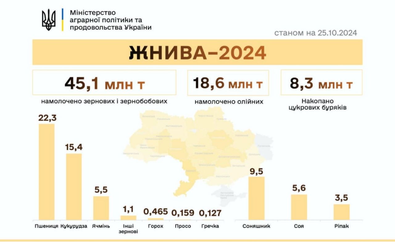 Аграрії намолотили майже 64 млн тонн нового врожаю