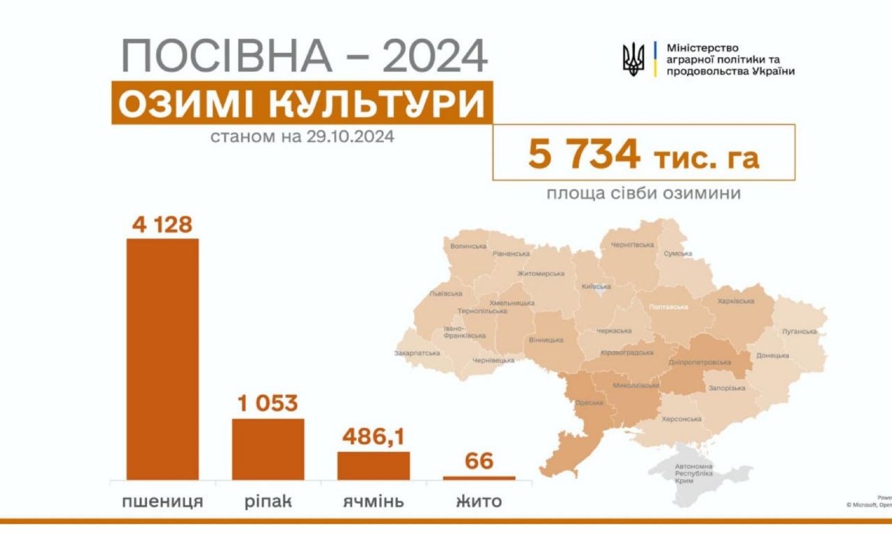 В Україні посіяно 5,7 млн га озимих культур