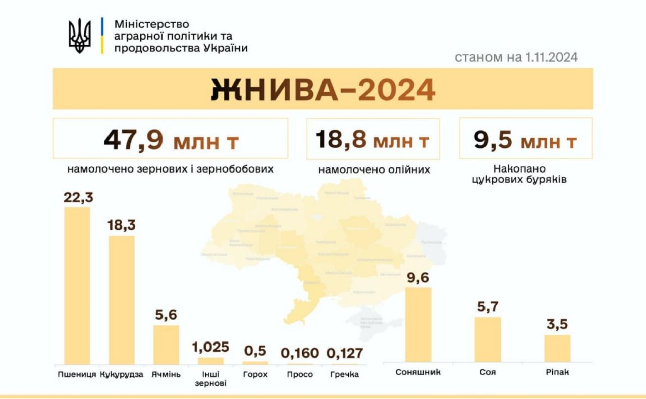 Українські аграрії намолотили вже 66,7 млн тонн зернових та олійних культур