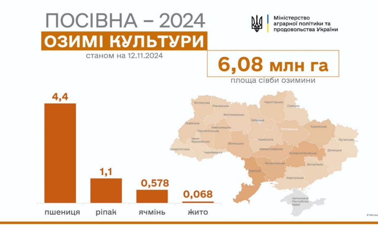 Українські аграрії вже засіяли понад 6 млн га озимих культур