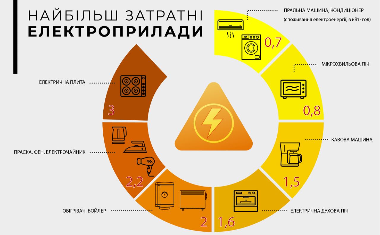 Енергетики закликають споживачів бути ощадливими