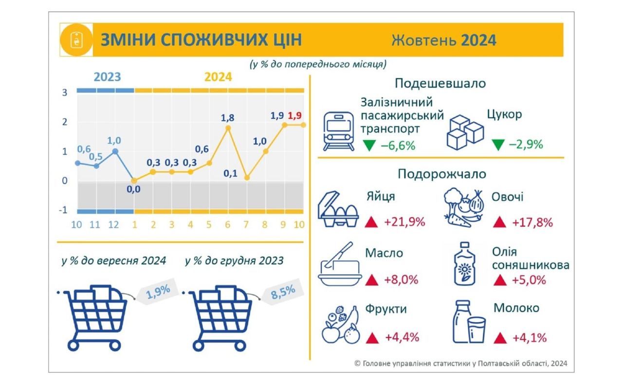 На Полтавщині найбільше здорожчали яйця та овочі