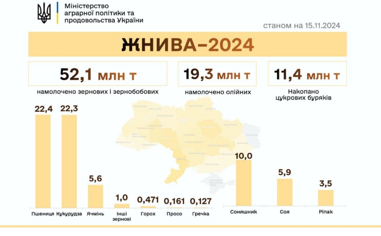 В Україні намолотили понад 70 млн тонн зернових та олійних культур