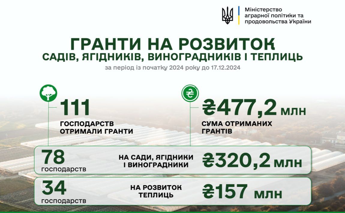 Минулого року понад сотня агропідприємств отримали гранти на розвиток садівництва