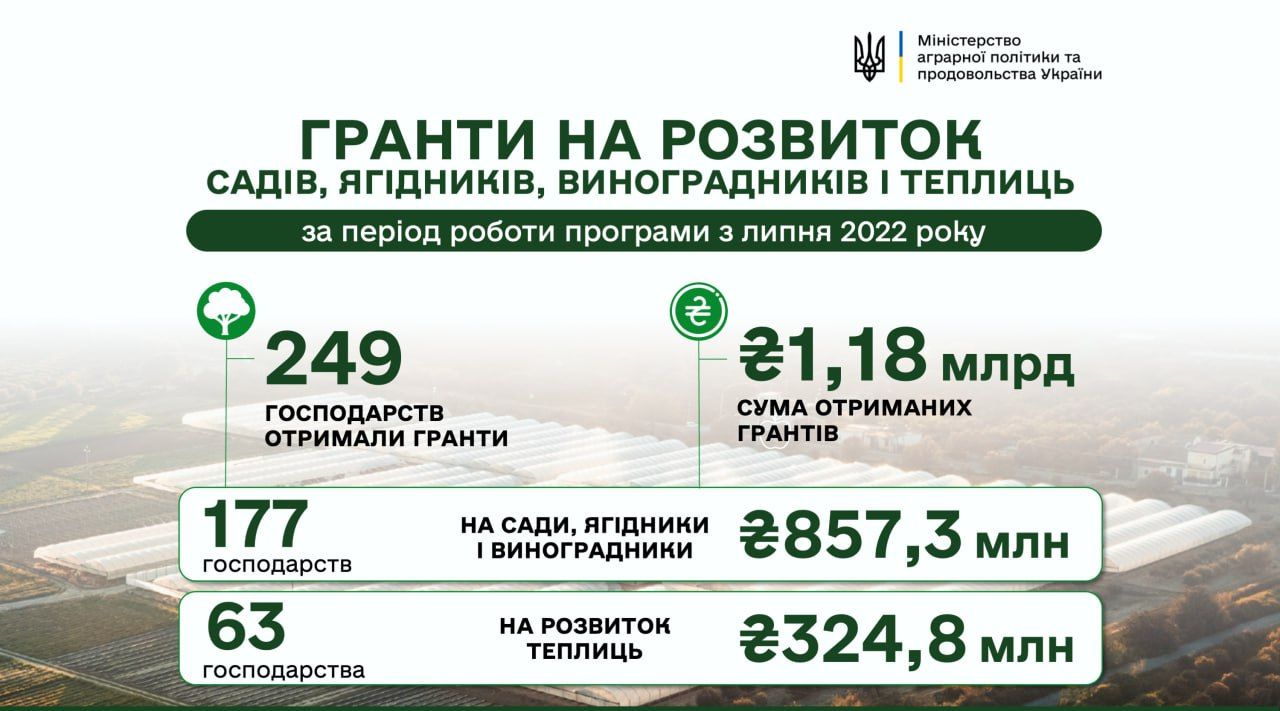 Минулого року понад сотня агропідприємств отримали гранти на розвиток садівництва