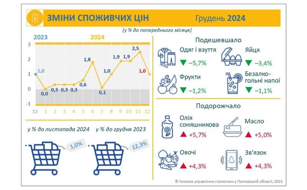 Які продукти найбільше здорожчали на Полтавщині?