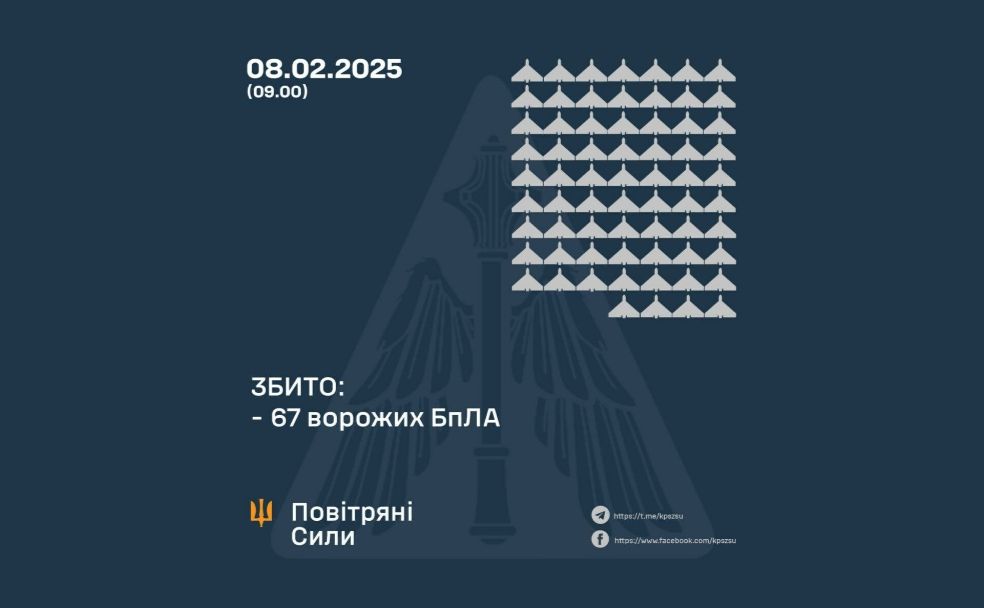 Вночі ворог атакував Україну майже 140-ка безпілотниками