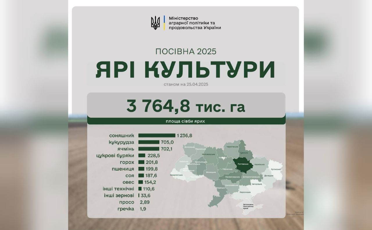 Аграрії засіяли 2 млн га ярих зернових та зернобобових культур