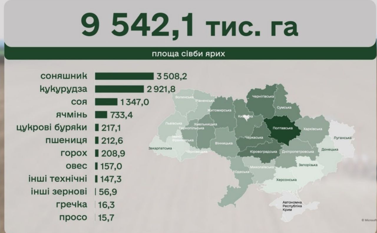 Понад 500 тисяч гектарів засіяли аграрії Полтавщини