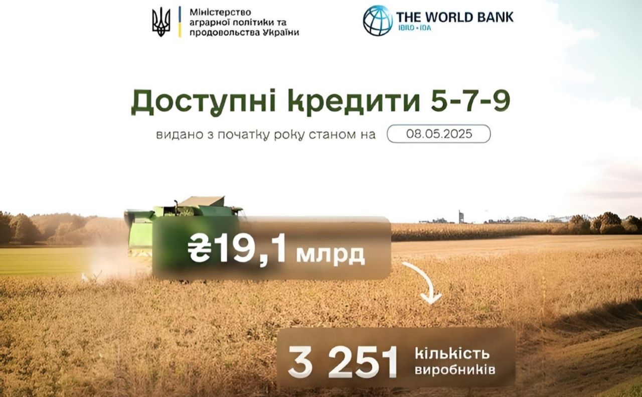 «Доступні кредити 5-7-9%»: 19,1 млрд грн уже залучено аграріями цього року