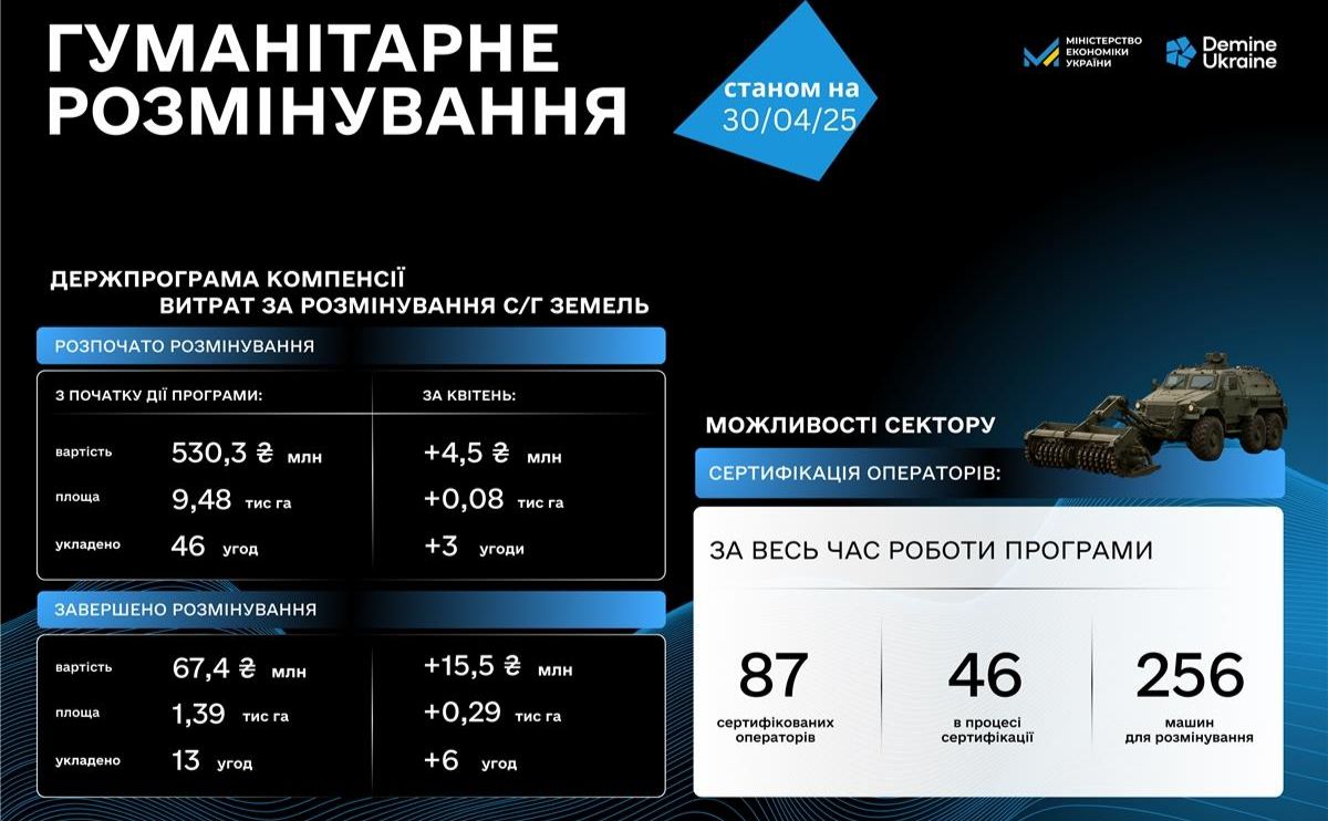 У квітні аграрії отримали 300 га розмінованих земель
