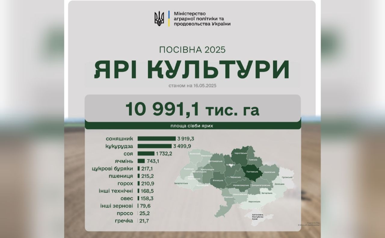 Аграрії засіяли майже 5 млн га ярих зернових та зернобобових культур